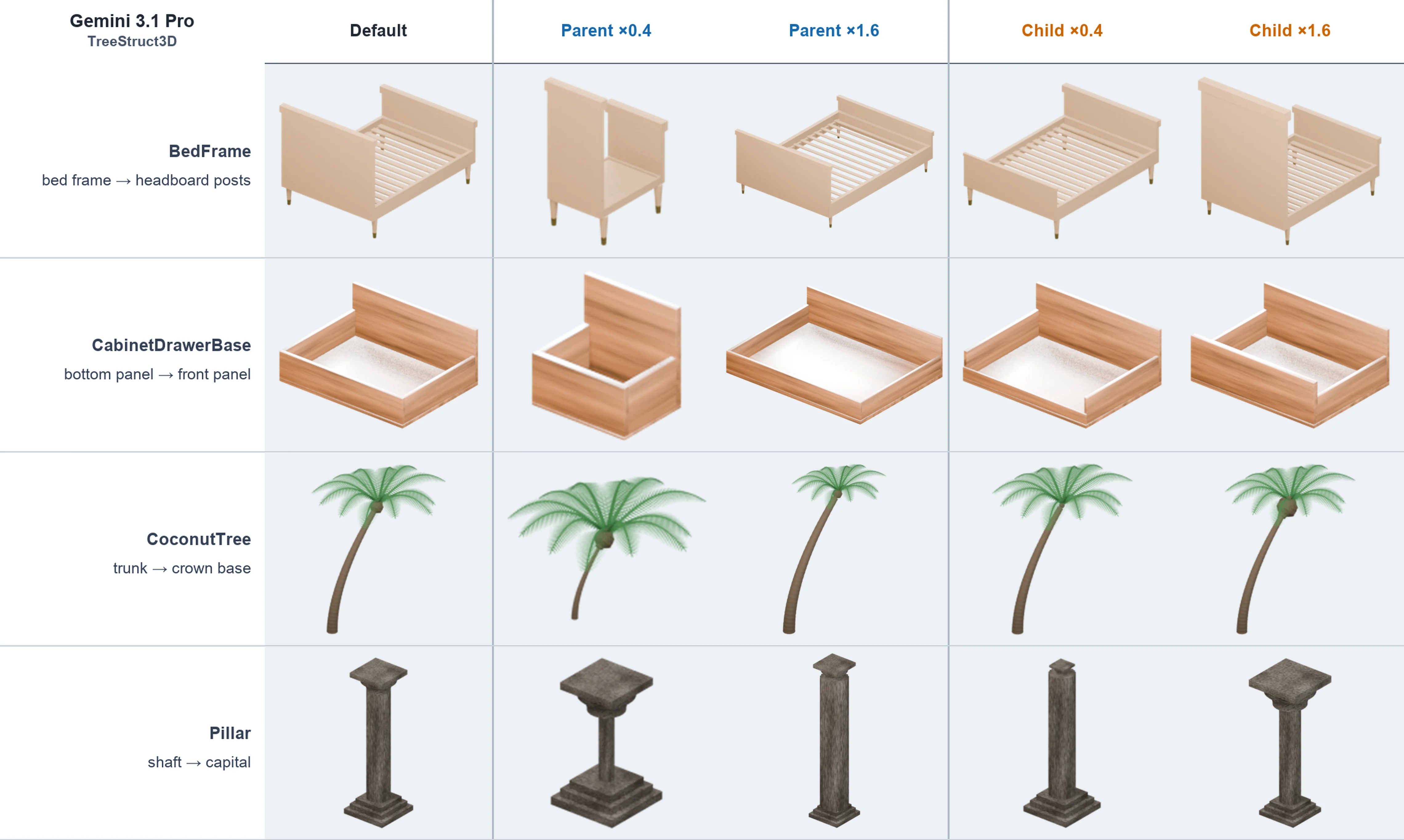 TreeStruct3D controlled editing examples generated with Gemini 3.1 Pro