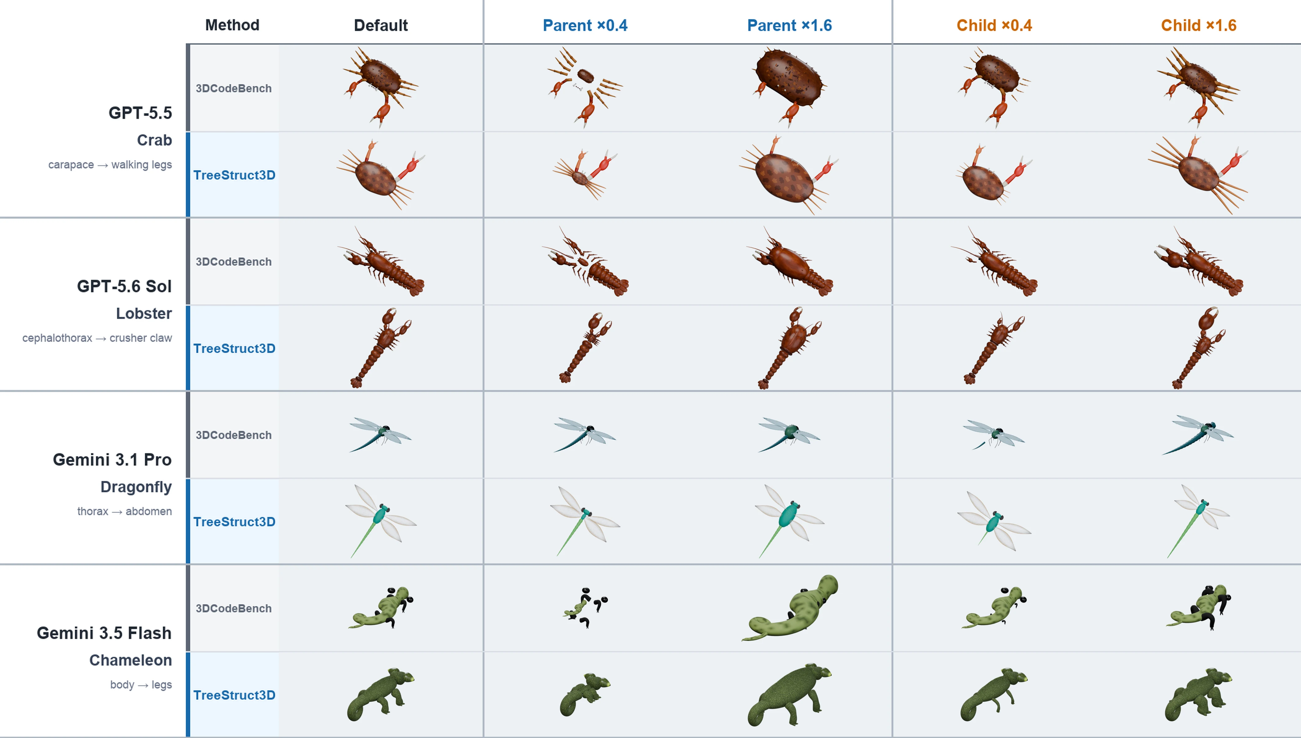 Controlled editing comparison between 3DCodeBench and TreeStruct3D across four vision-language models