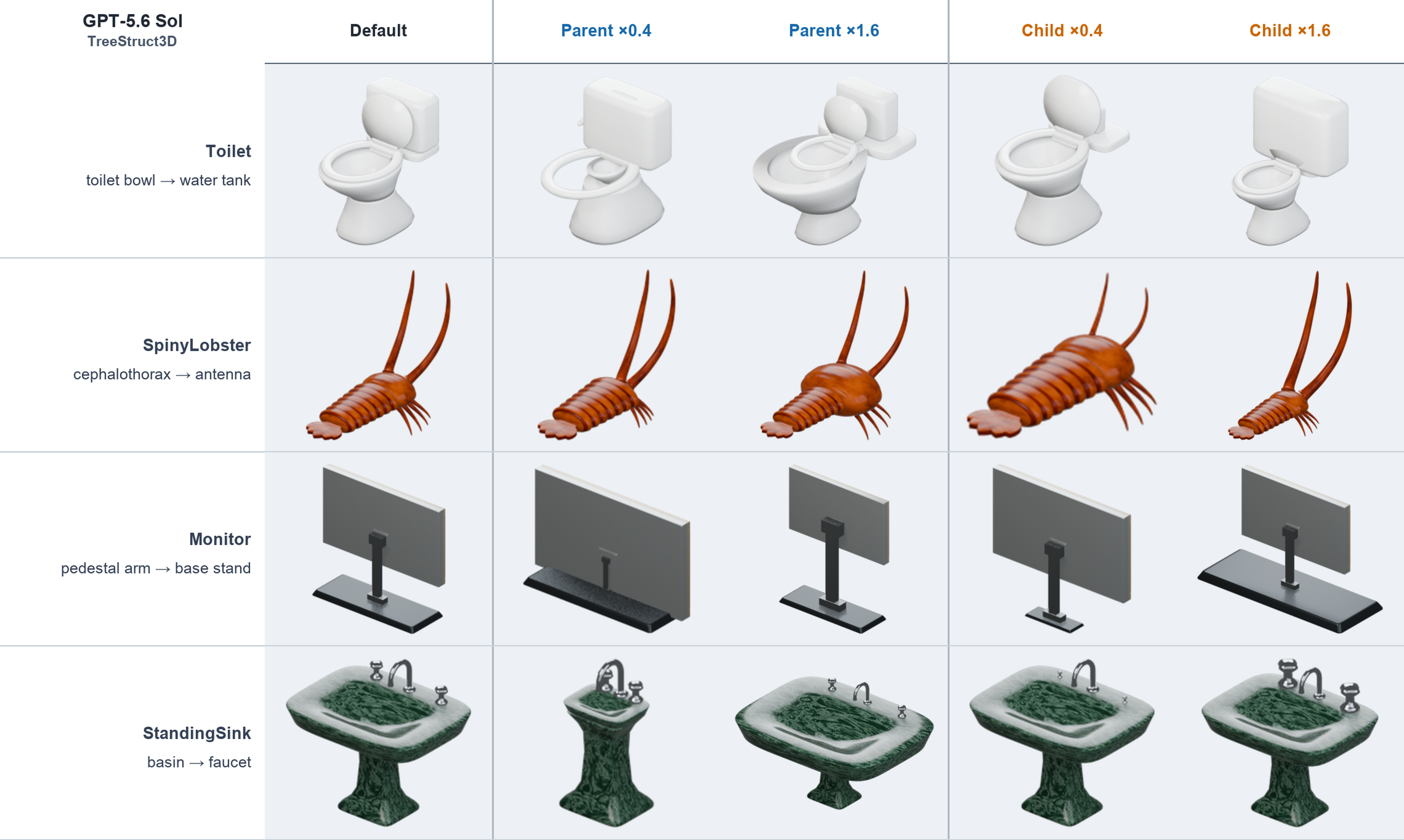 Four TreeStruct3D examples generated with GPT-5.6 Sol, showing the default model and parent and child edits at 0.4 and 1.6 times their original size.