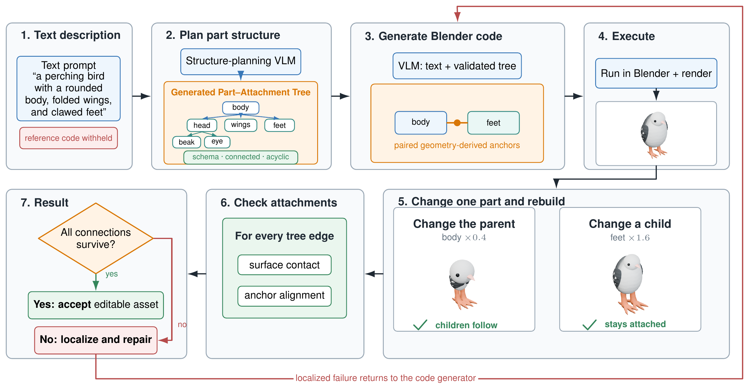 Figure 2 from the paper: a bird description becomes a part tree and Blender program; examples show the body reduced to 0.4× and the feet enlarged to 1.6×, with failed attachments returned to the generator for repair.