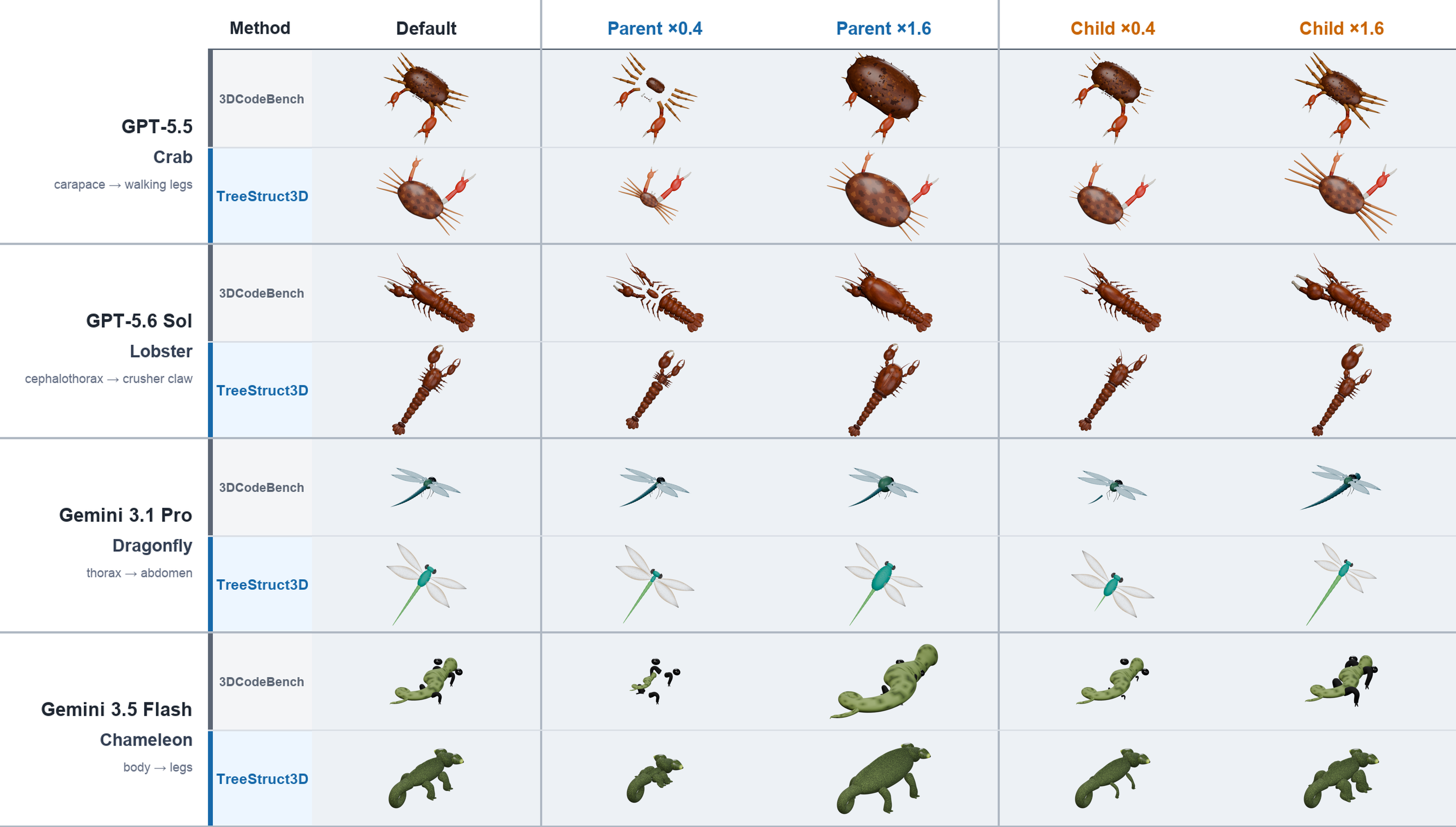 Selected 3DCodeBench and TreeStruct3D outputs across four models, compared at default scale and after parent and child rescaling.